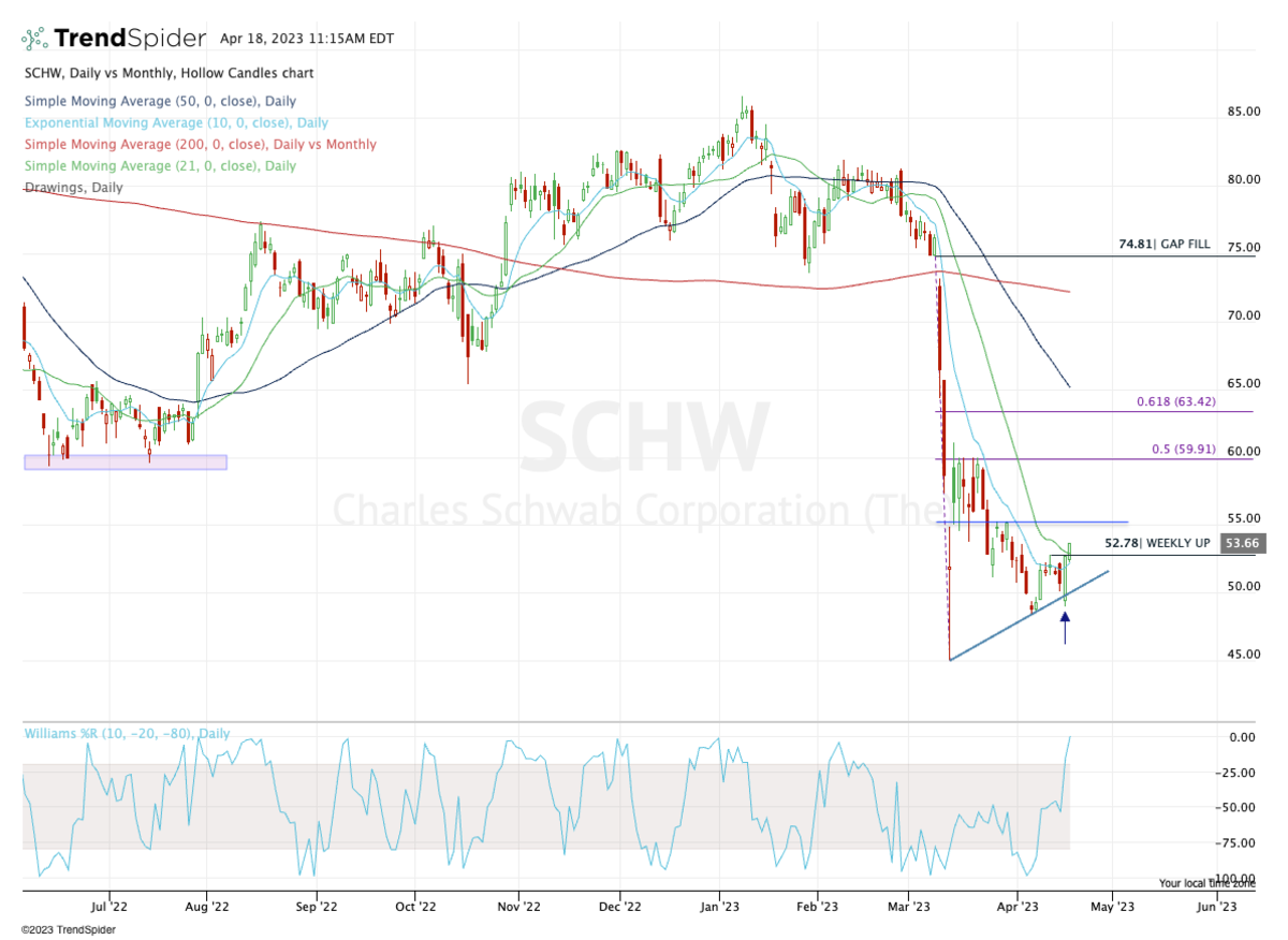 Schwab Stocks To Watch