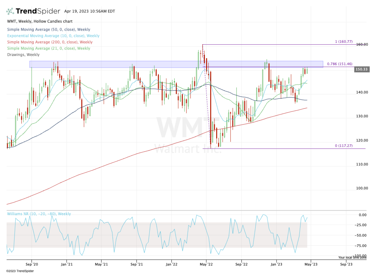 Walmart Leads Defensive Stock Rally. Can It Continue Higher? - TheStreet