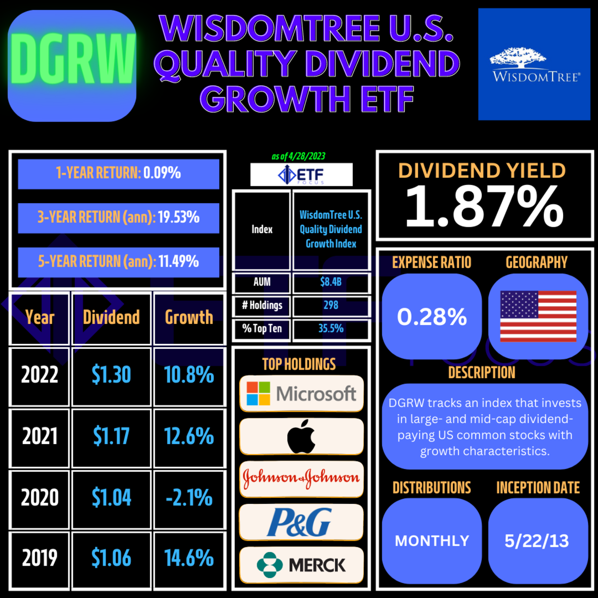 DGRW The Best Dividend Growth ETF You're Not Investing In ETF Focus