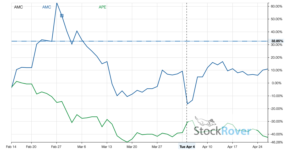 Should You Buy AMC Stock Ahead Of Q1 Earnings? - Meme Stock Maven