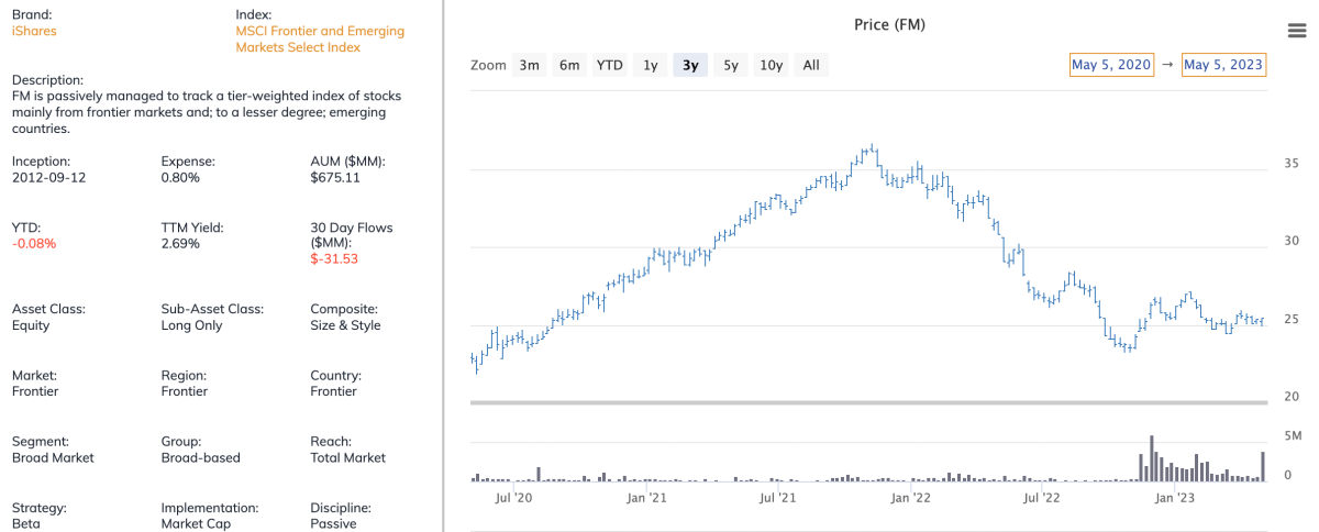 iShares Frontier Markets ETF Switching From Passive To Active: Why I ...