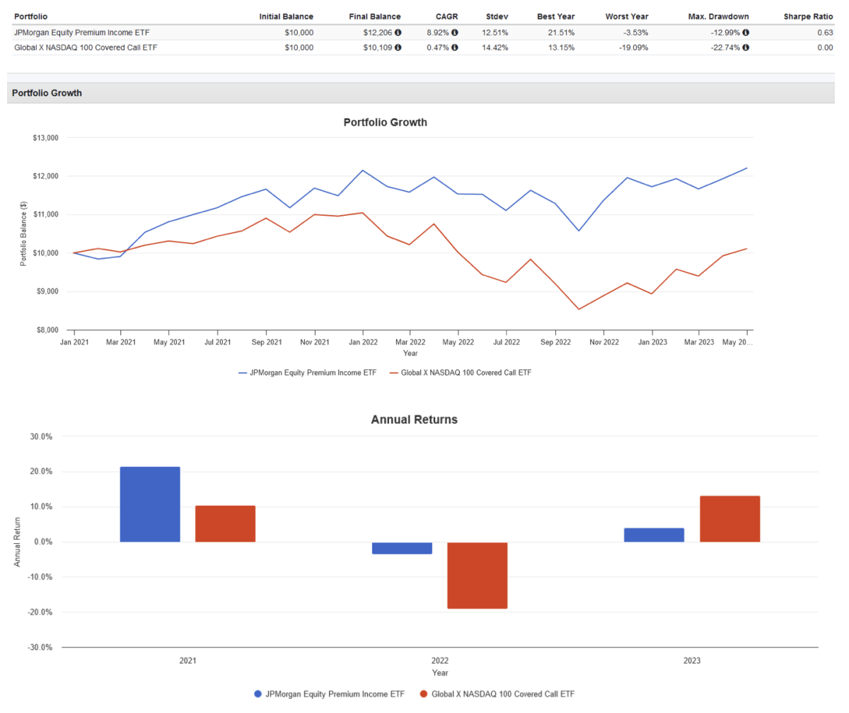 JEPI Vs QYLD: Battle Of The Covered Call ETFs - ETF Focus On TheStreet ...