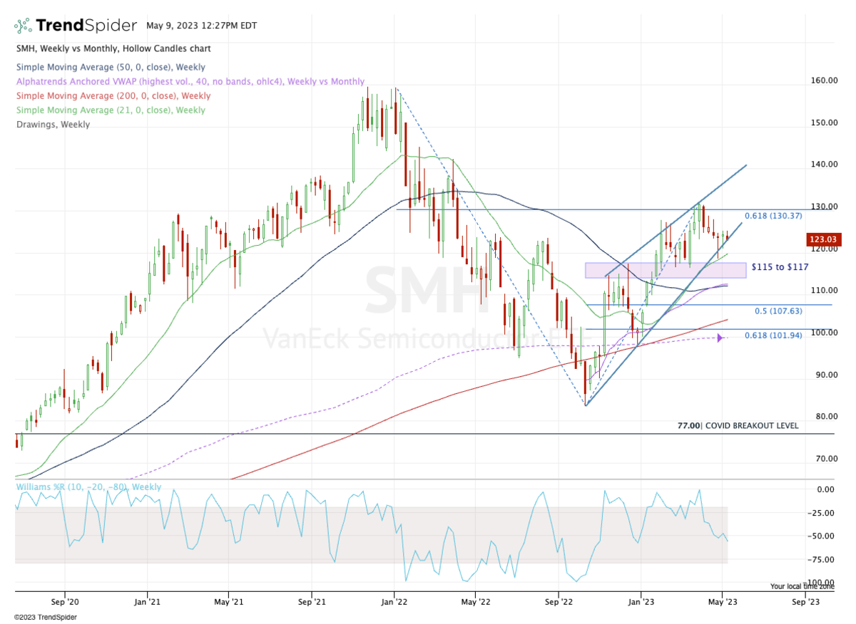 Chip Stocks Are a Leading Indicator; Here's What They're Saying Now