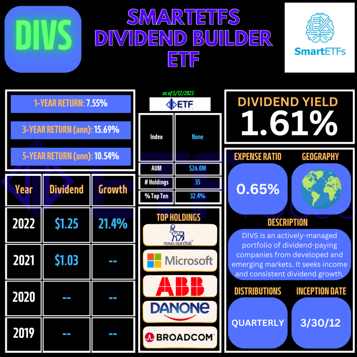 Smartetfs Dividend Builder Etf