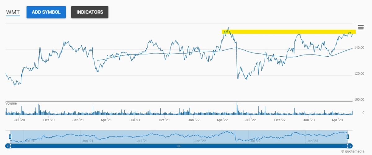 After Earnings, Is Walmart Stock a Buy, a Sell, or Fairly Valued