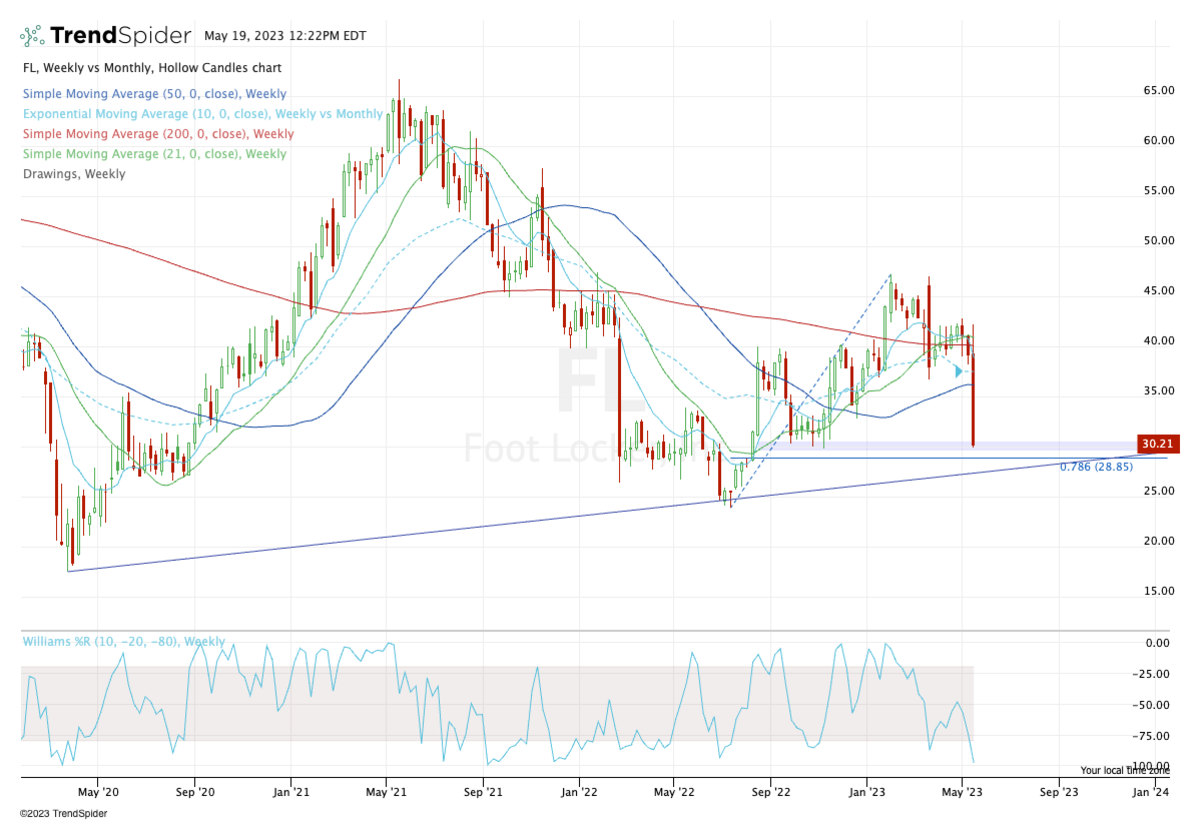 Foot Locker Plunges On Earnings Report But Nears Vital Support TheStreet   Fl 