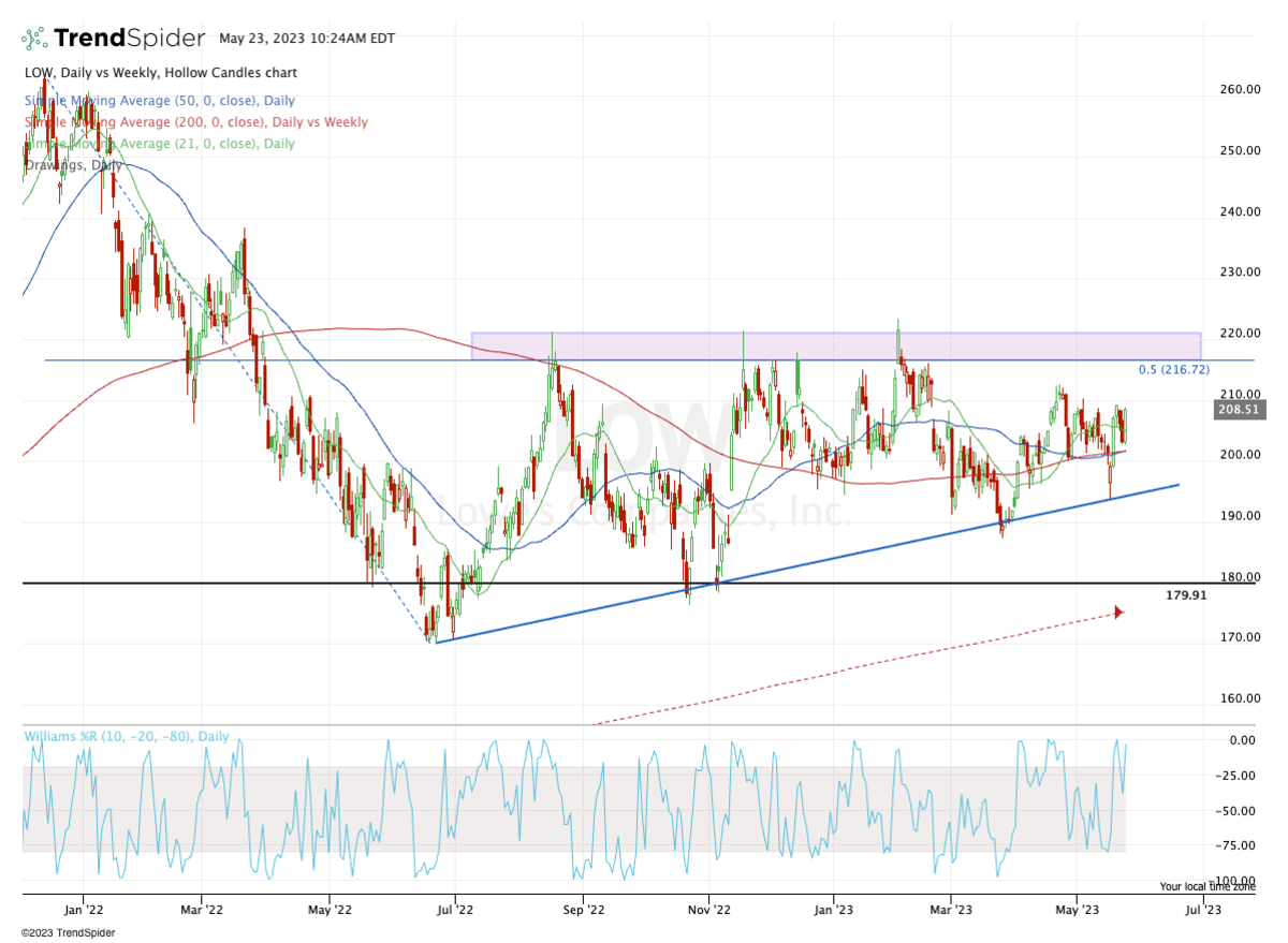 Lowe's Stock Chart Needs Some Improvement; Here's the Setup to Watch -  TheStreet