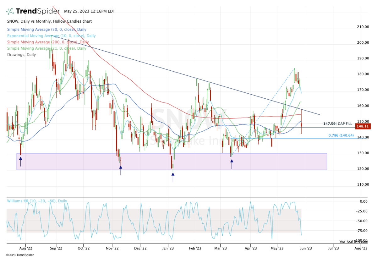 Buy The Dip In Snowflake Stock? Here's The Must-Hold Support Level ...