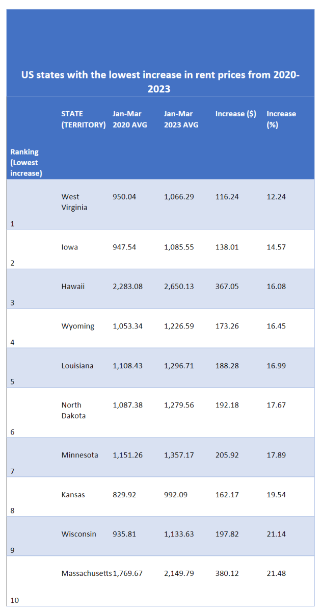 West Virginia, Iowa Among Least Expensive U.S. States for Renters