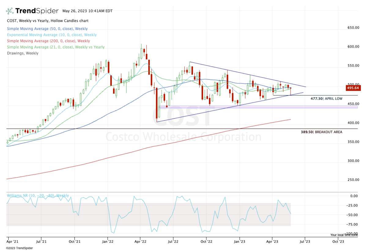 Buy Costco Stock On Earnings? Here's The Must-Watch Breakout Level ...