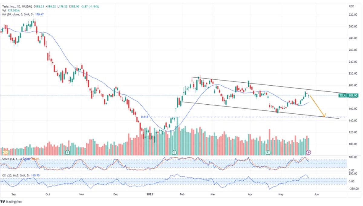 Tesla Stock Forecast: TSLA's Biggest Competition by 2025 (NASDAQ:TSLA)