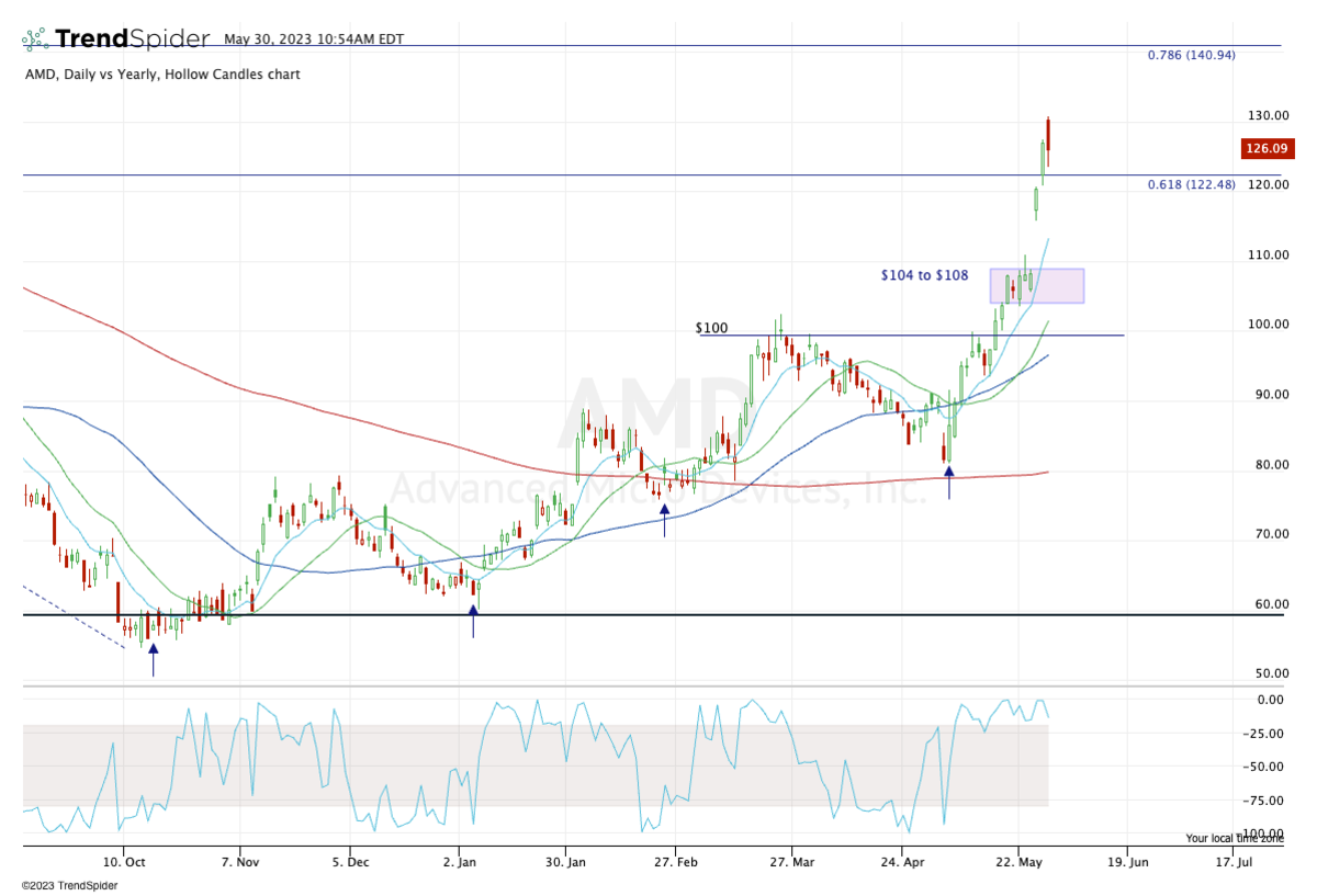 How High Can AMD Stock Go Chart Provides A Clue TheStreet   Amd 