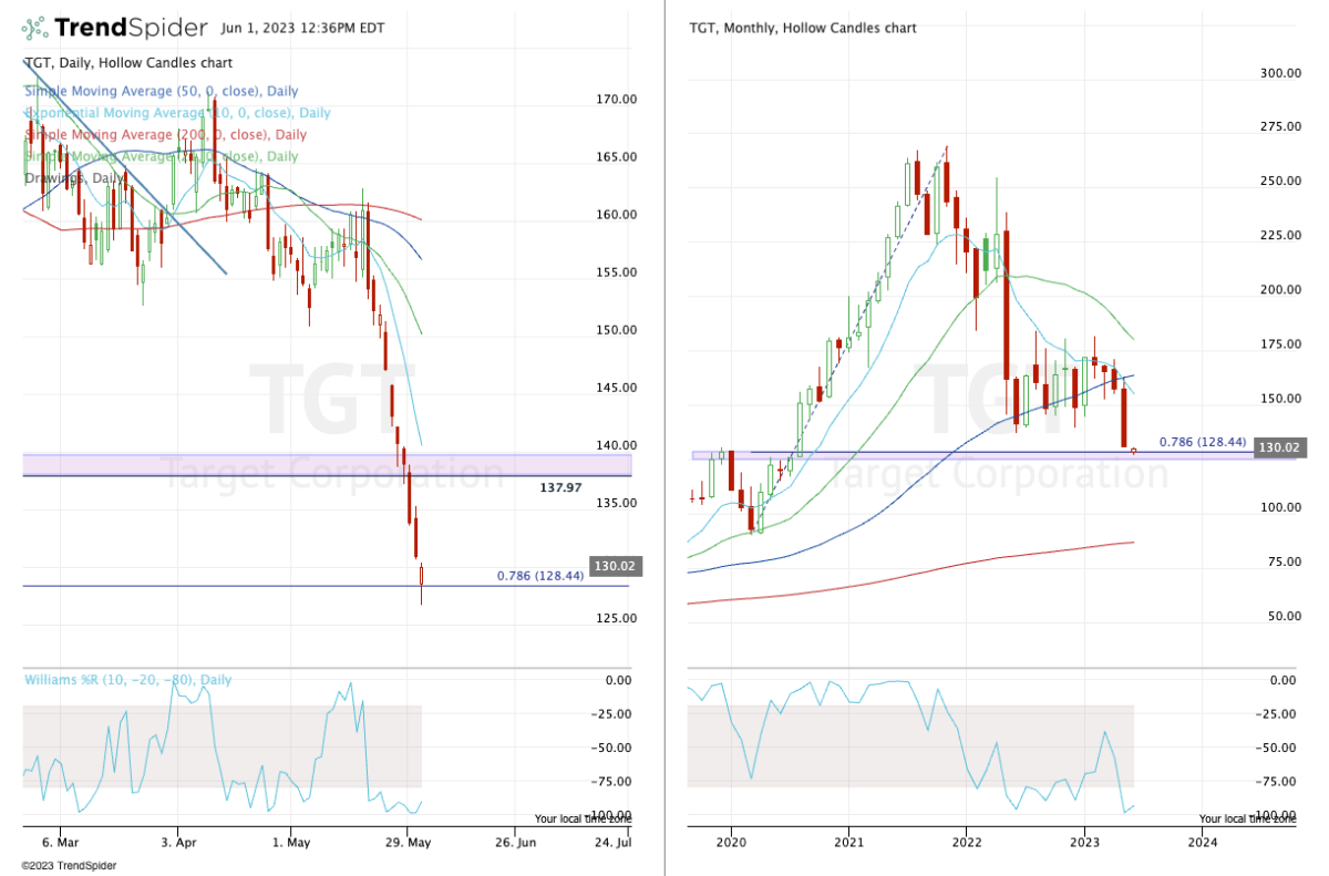 Did Target Stock Just Bottom? TheStreet