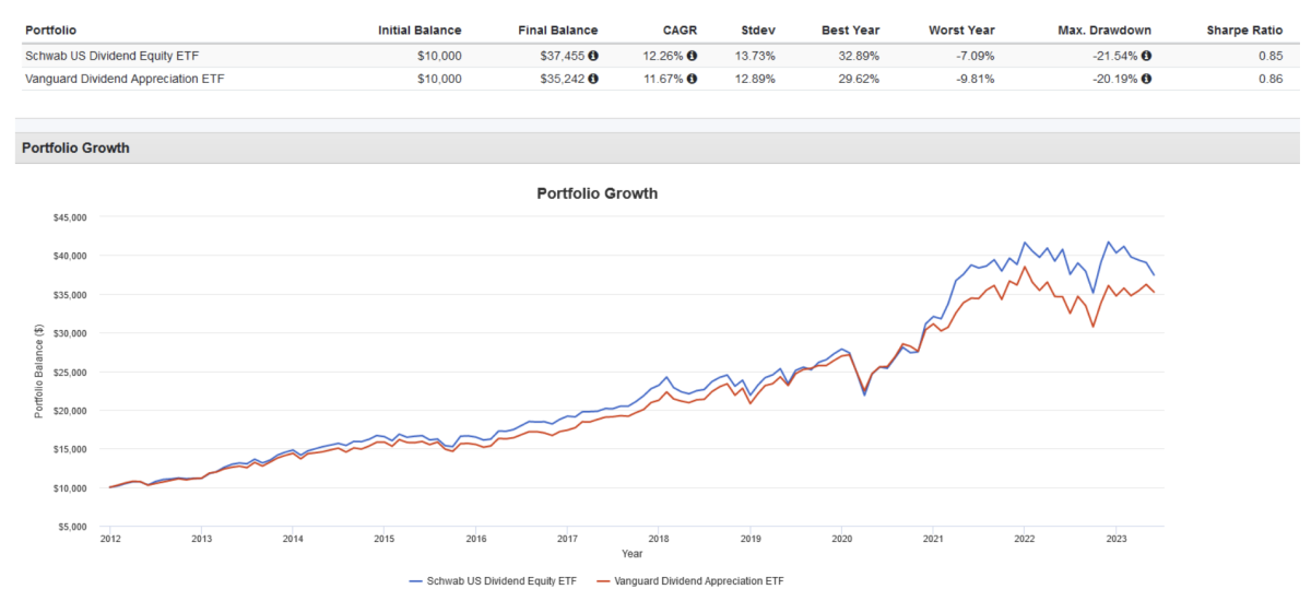 SCHD Vs VIG: Why I Still Like SCHD More - ETF Focus On TheStreet: ETF ...