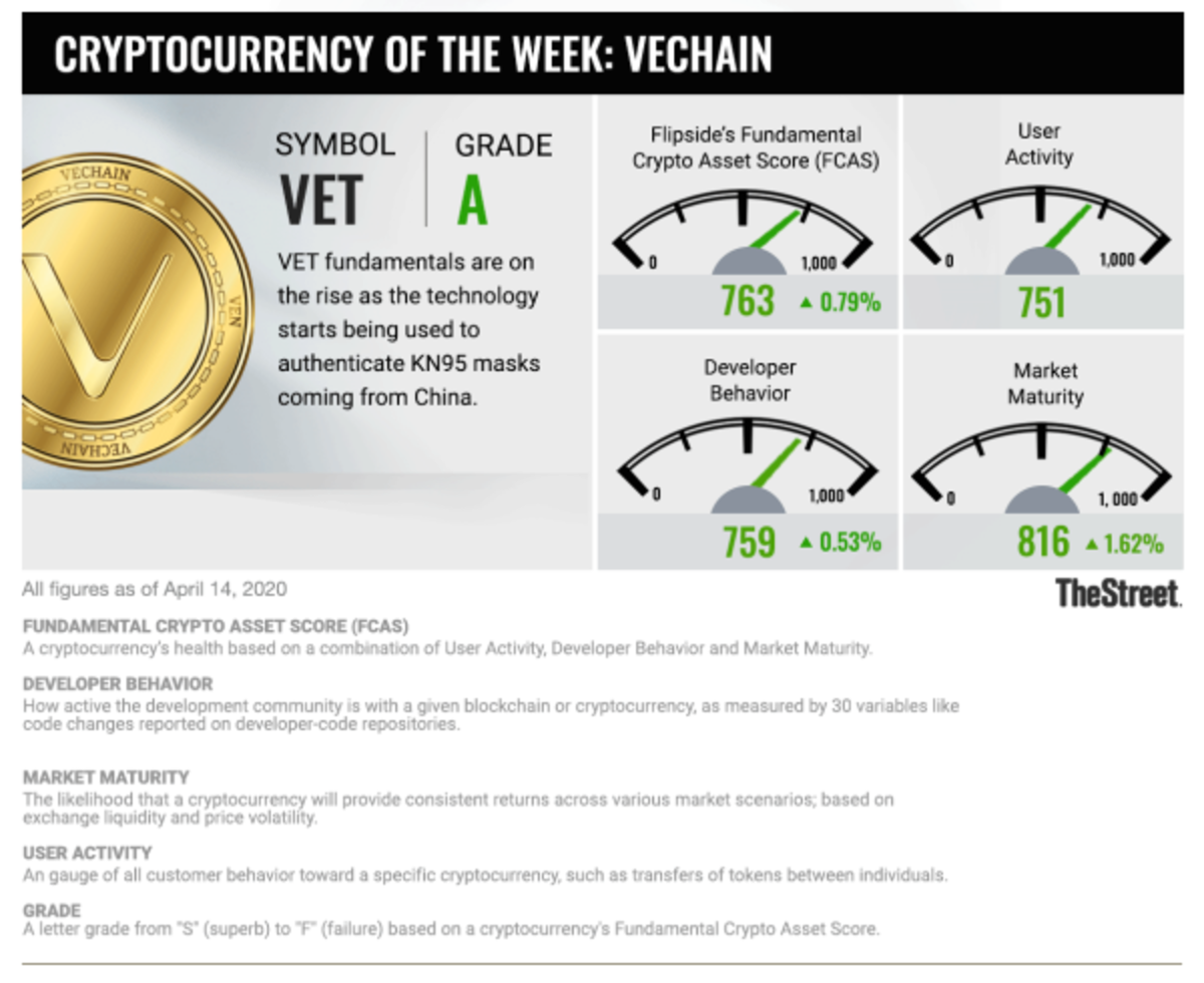 Cryptocurrency In Focus: VeChain Makes Sure Covid-19 Masks Are Legit ...