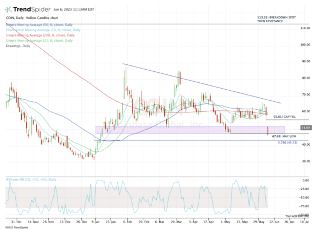 Coinbase Stock: Buy The Dip Or Avoid After SEC Lawsuit? - TheStreet ...