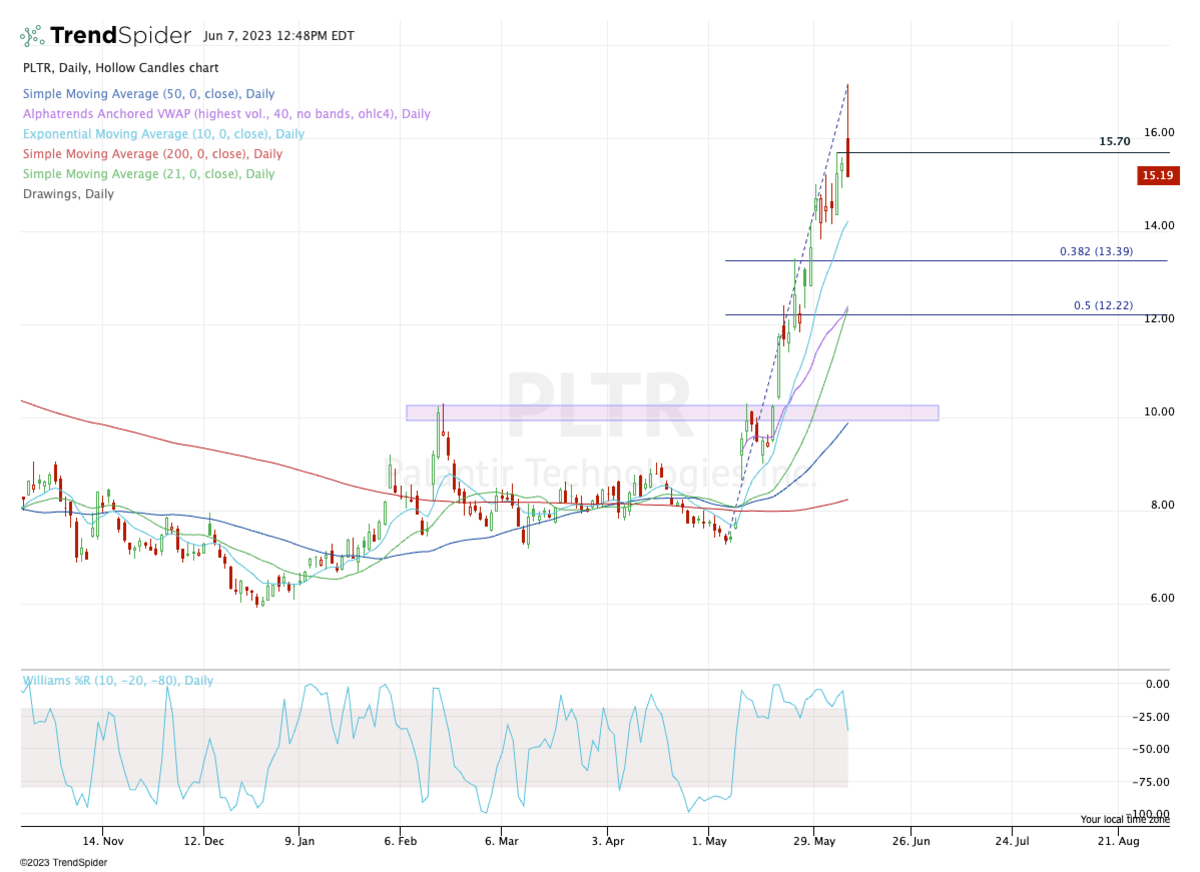 Did Palantir Stock Just Run Out Of Momentum? - TheStreet