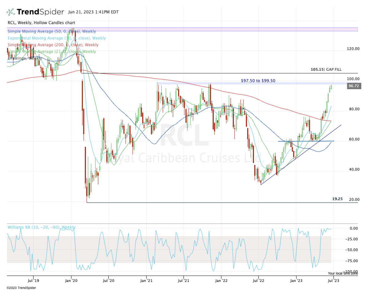 How Much Is Royal Caribbean Stock