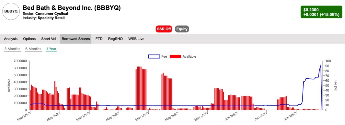 Bed Bath & Beyond (BBBYQ): The Brand Lives On, Could The Stock Take Off ...