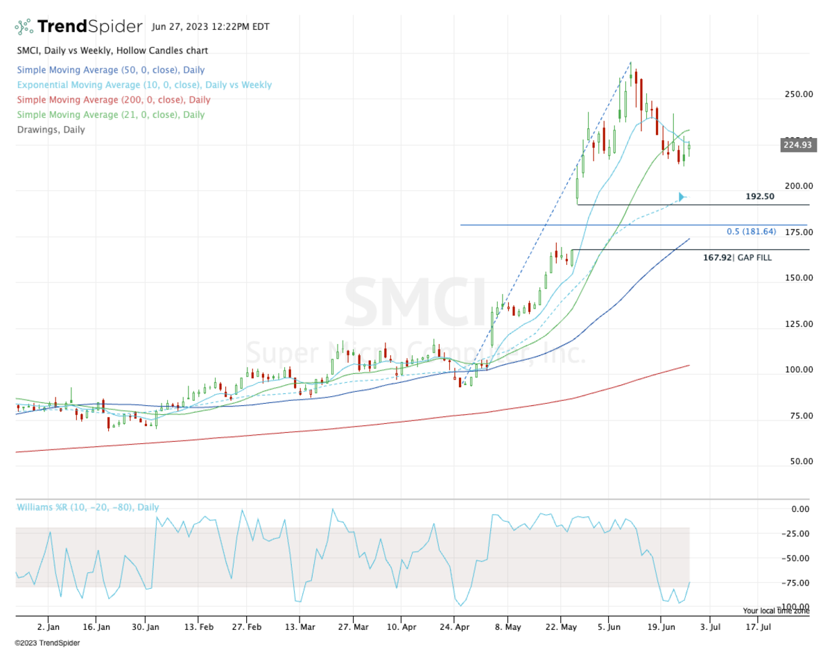 Super Micro Computer Has Surged On AI Hopes. Should You Buy The Dip ...