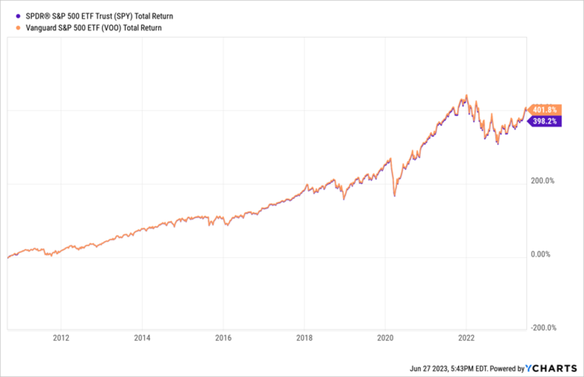 Better Buy: QQQ vs. VOO