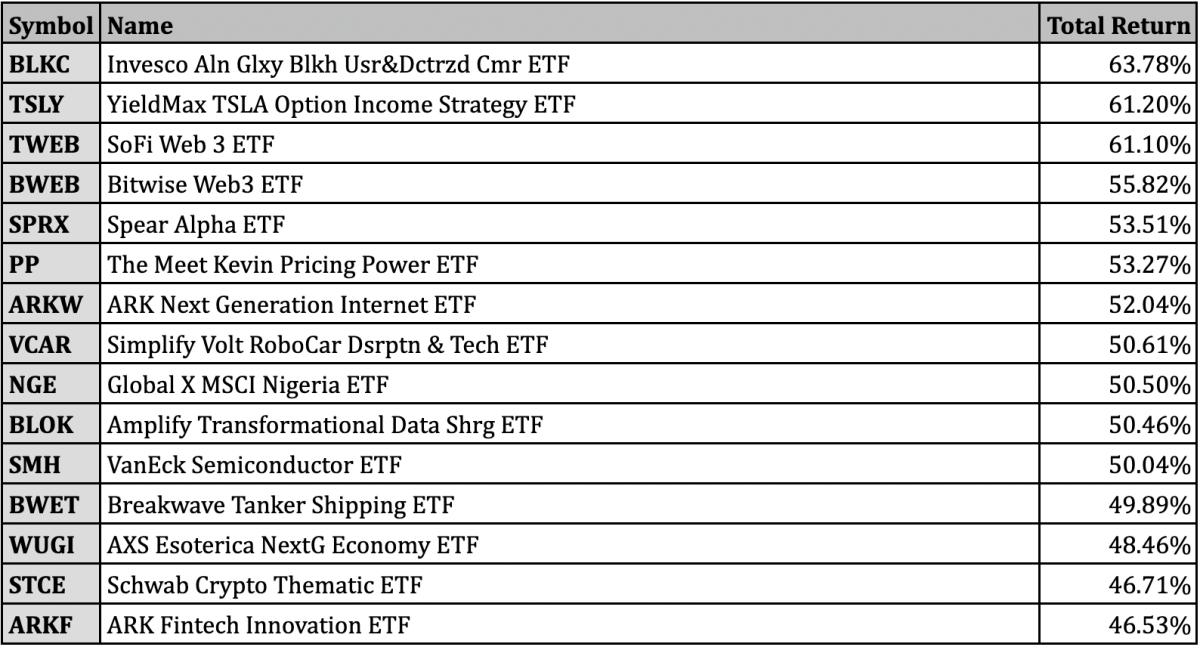 Best Performing ETFs for the 1st Half of 2023 ETF Focus on TheStreet