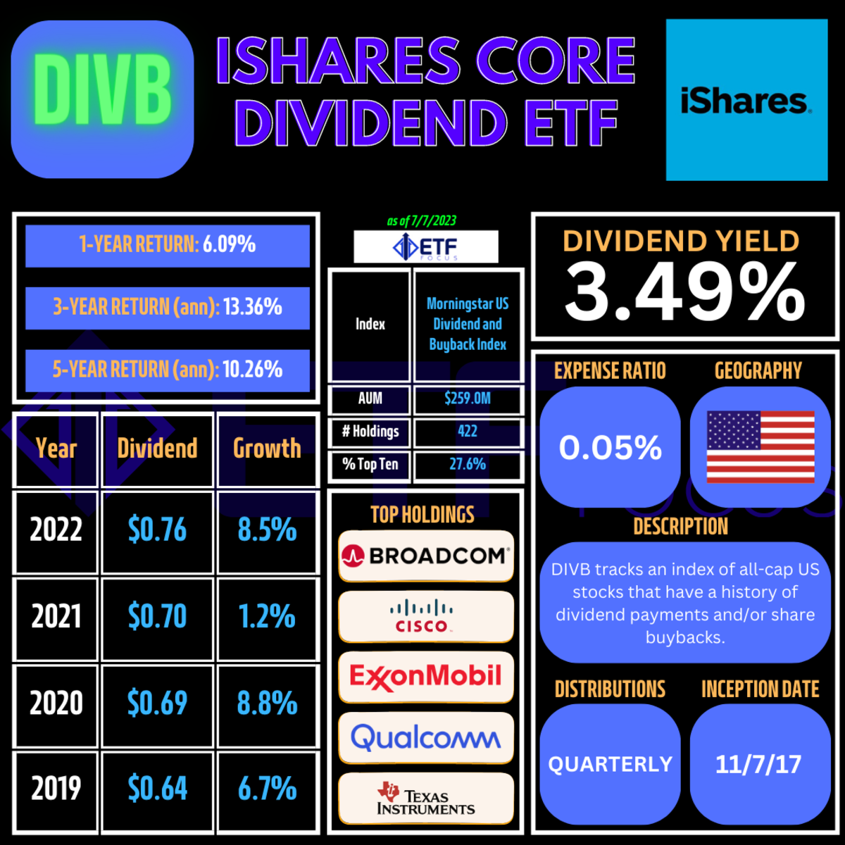 Ishares Divb