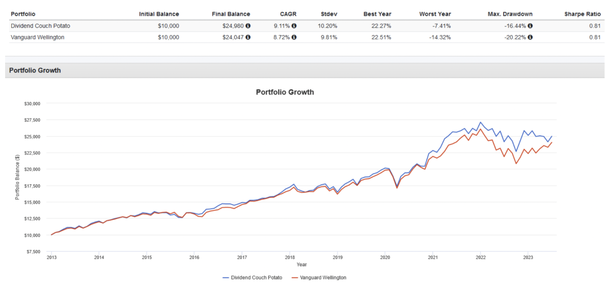 A Simple 2ETF "Couch Potato" Portfolio for Dividend Investors ETF