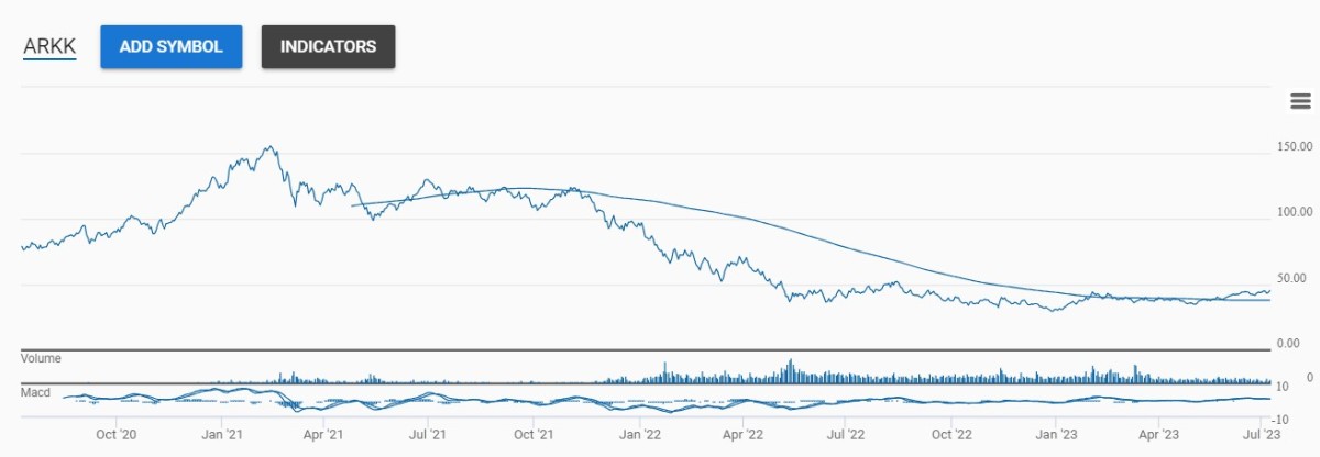 Cathie Wood’s ARK Innovation ETF Gets A Surprising Price Target - TheStreet