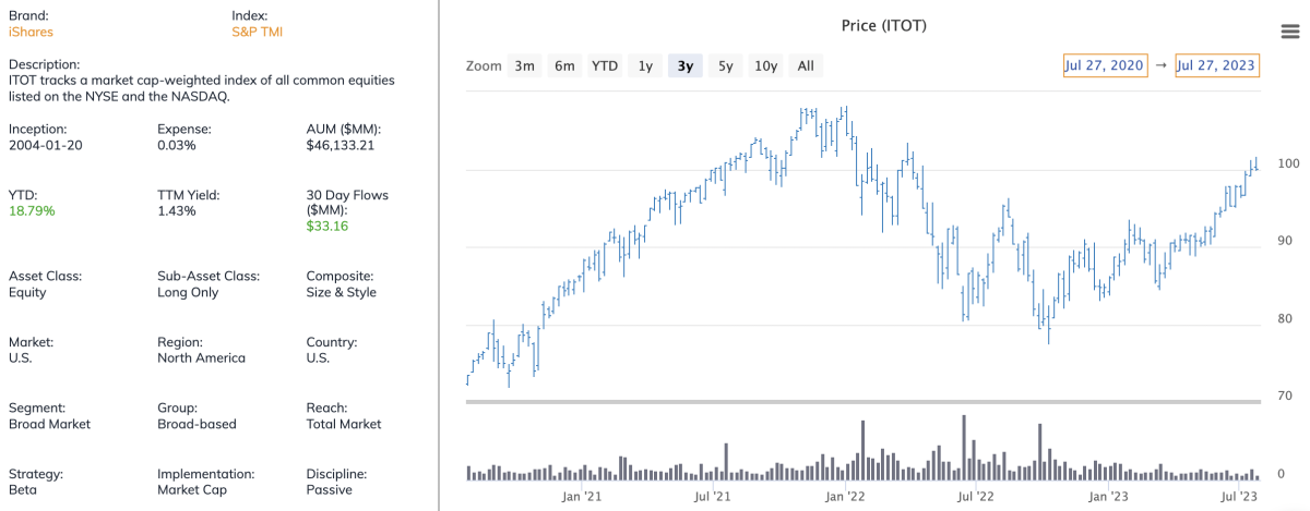 Vti stock deals price today