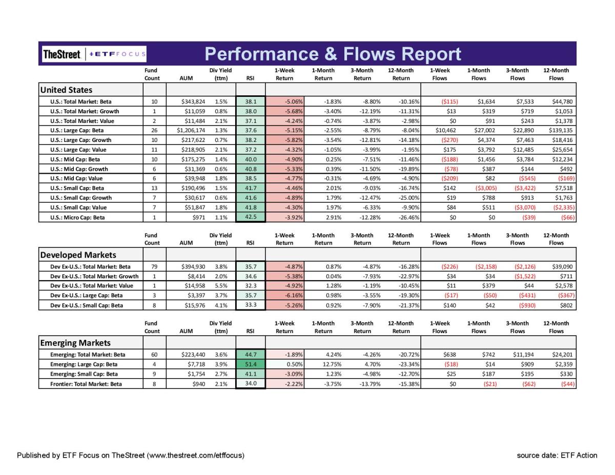 ETF Performance/Flows/Relative Strength Matrix Week of June 13, 2022