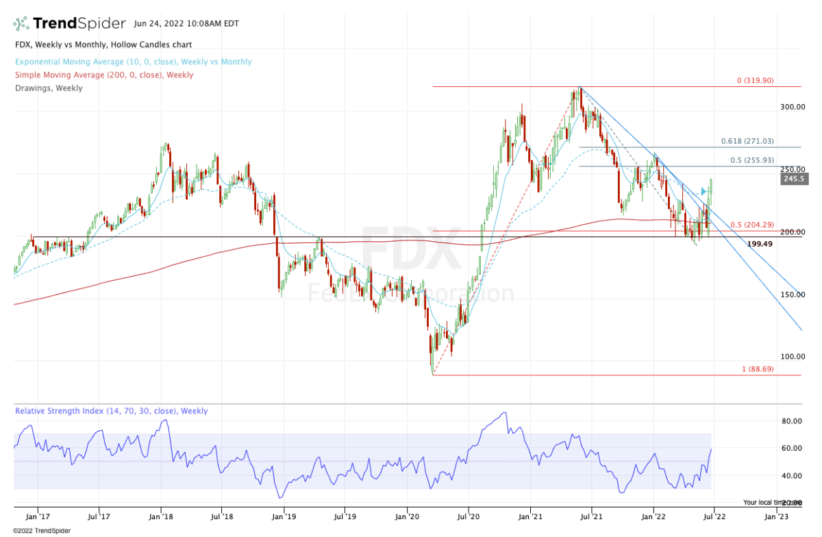 How FedEx Stock Can Extend its Rally - TheStreet