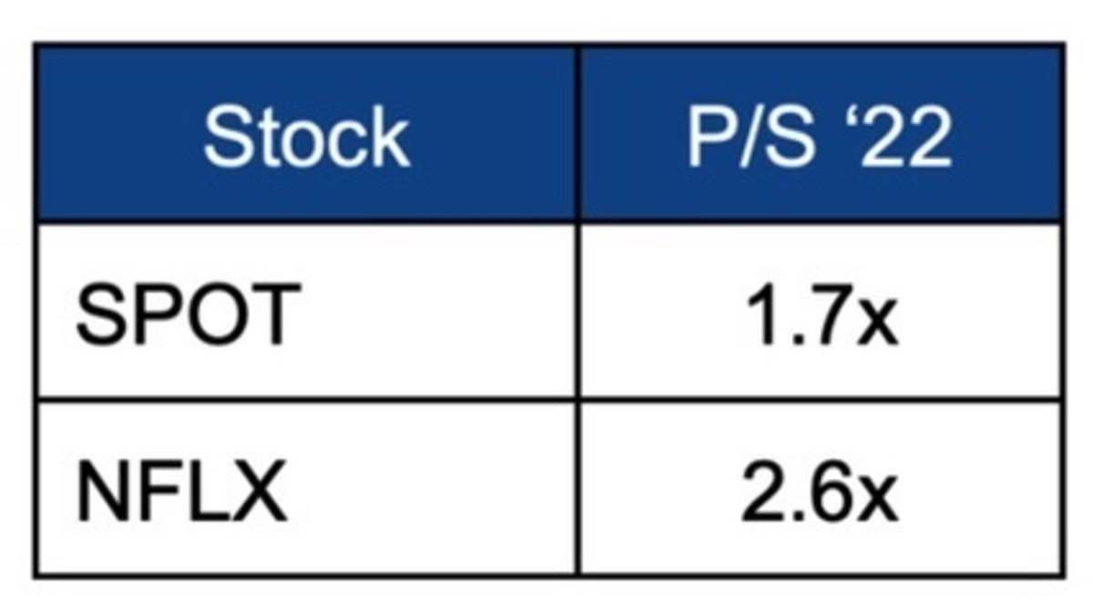 Netflix Vs. Spotify: Which Is The Better Streaming Stock? - MavenFlix ...