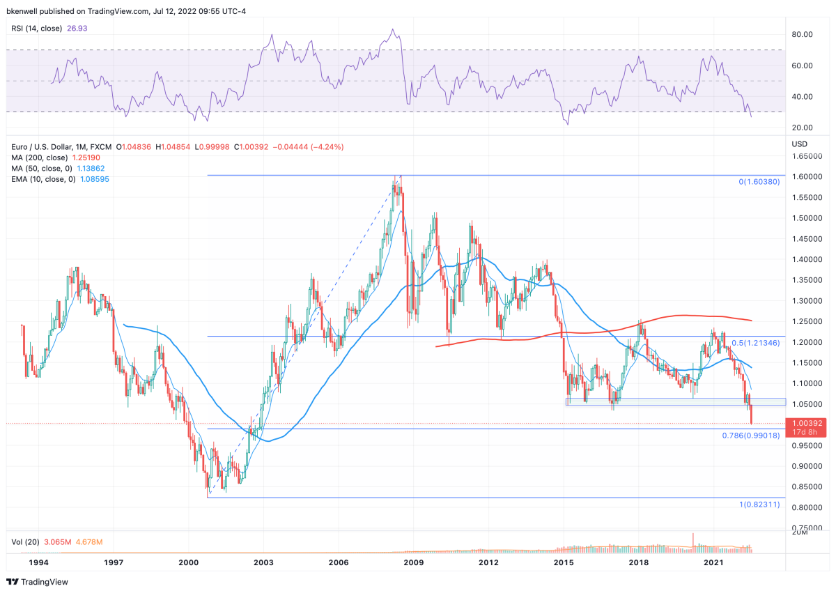 Euro Hits Dollar Parity; Where Does It Go From Here? Check The Chart ...