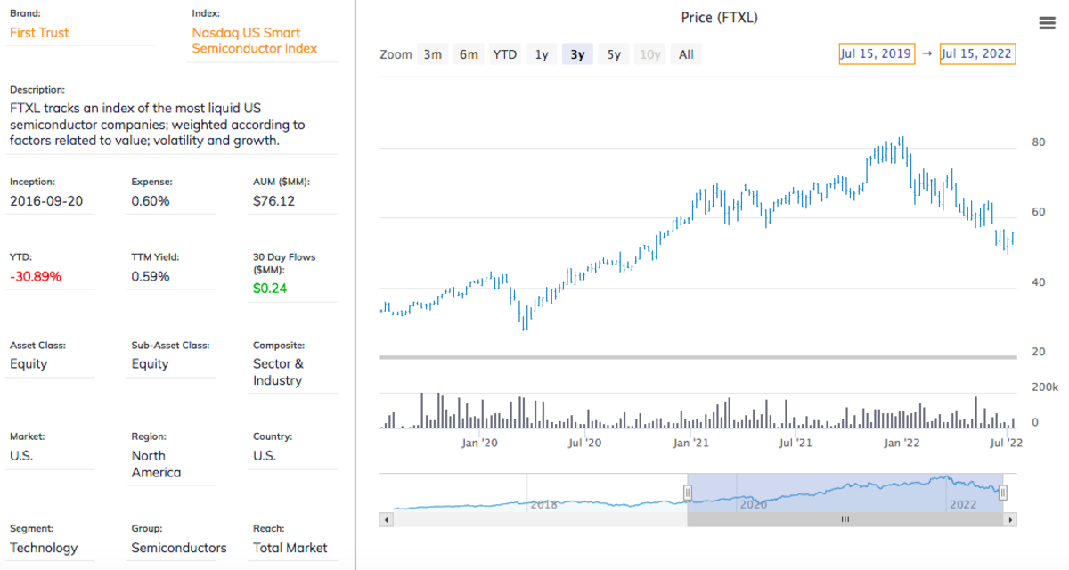 Top 6 Semiconductor ETFs For 2022 (Updated December 2022) - ETF Focus ...