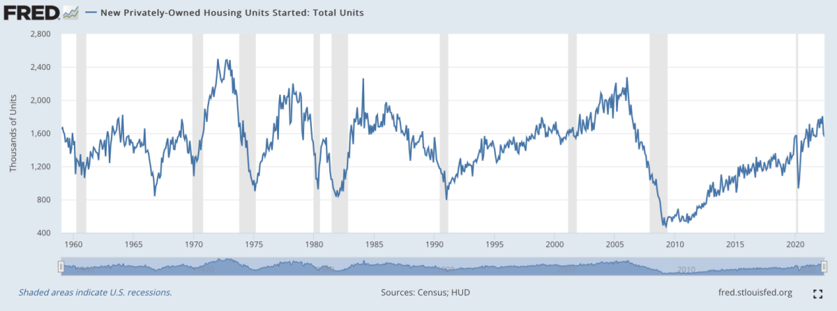 What Are Housing Starts? Definition & Economic Importance - TheStreet