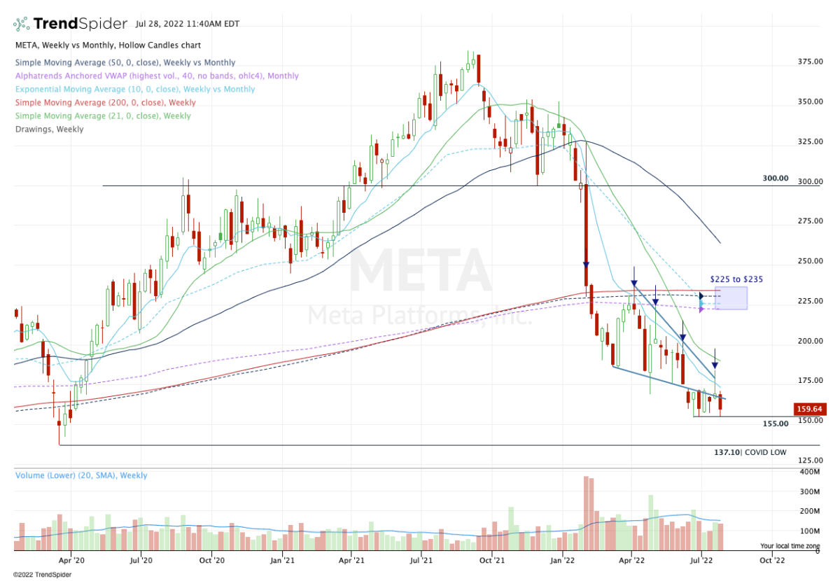 If Meta Stock Breaks This Support Level, Look Out Below - TheStreet