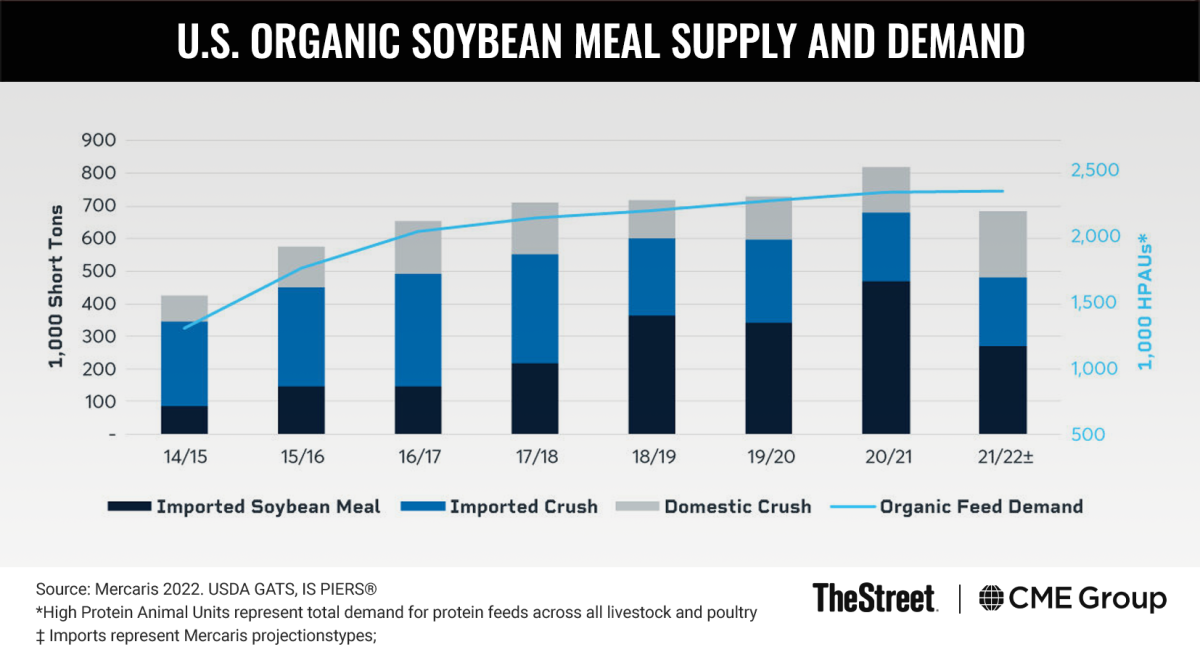 U.S. Organic Soybean Volatility Persists Following Global Disruptions ...