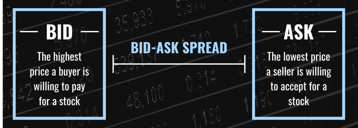 What Are Bid And Ask Prices Definition Importance Examples TheStreet