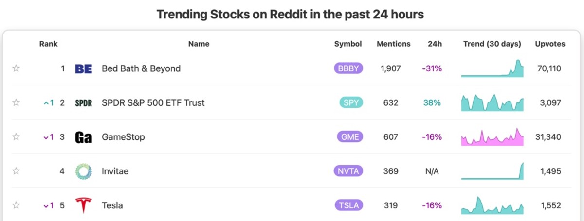 BBBY Stock: Why It's Getting Harder To Short - Meme Stock Maven