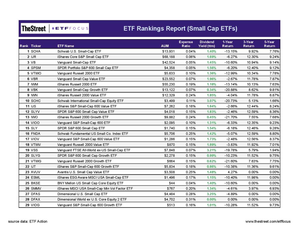 138 Small Cap ETFs Ranked For 2022 Updated August 2022 ETF Focus On 