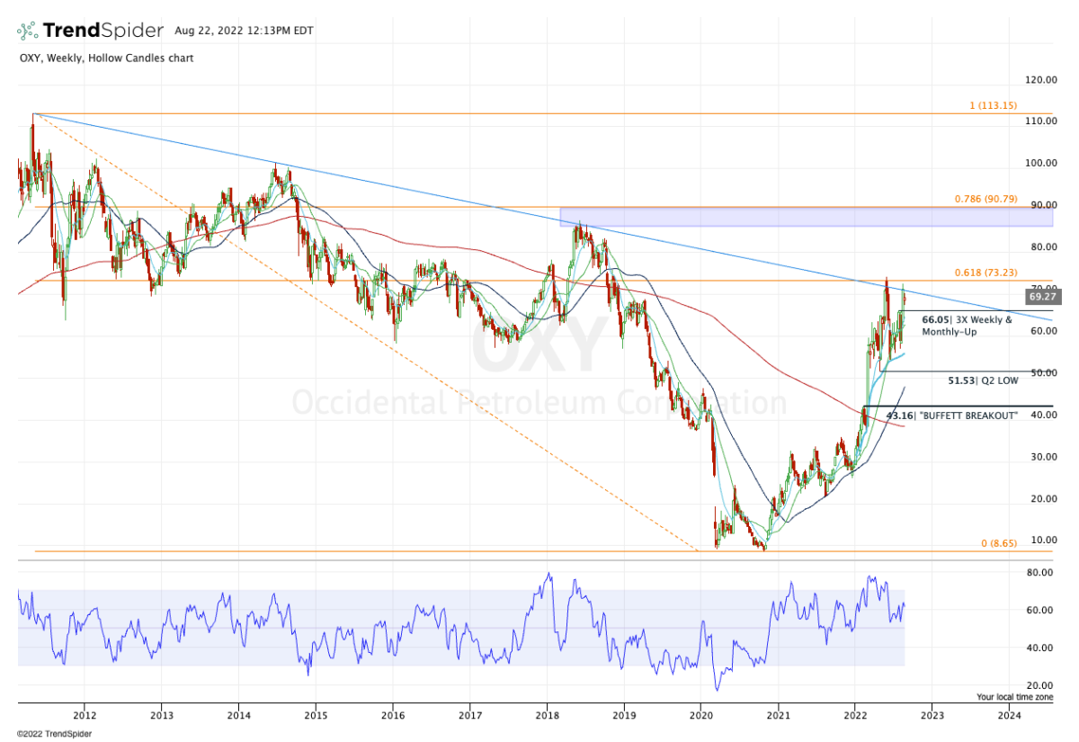 Buffett Is a Buyer of Occidental. Here's Why You Should Too - TheStreet