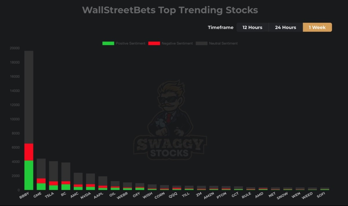 BBBY, GME, And AMC: Which Meme Stock Has The Most Momentum? - Meme ...