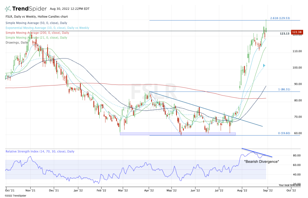 Firstsolar Stock Price