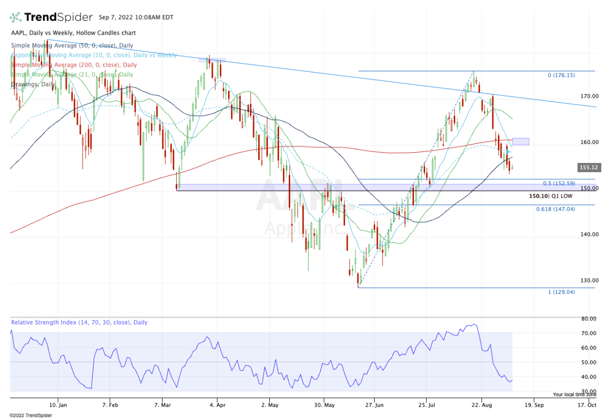 Iphone Stock Chart