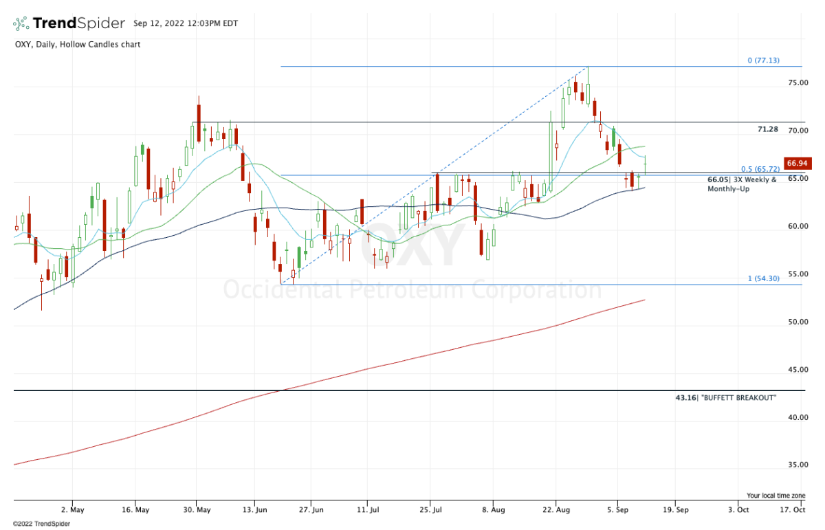 Warren Buffett Is Buying Occidental Petroleum — Here’s What The Chart ...