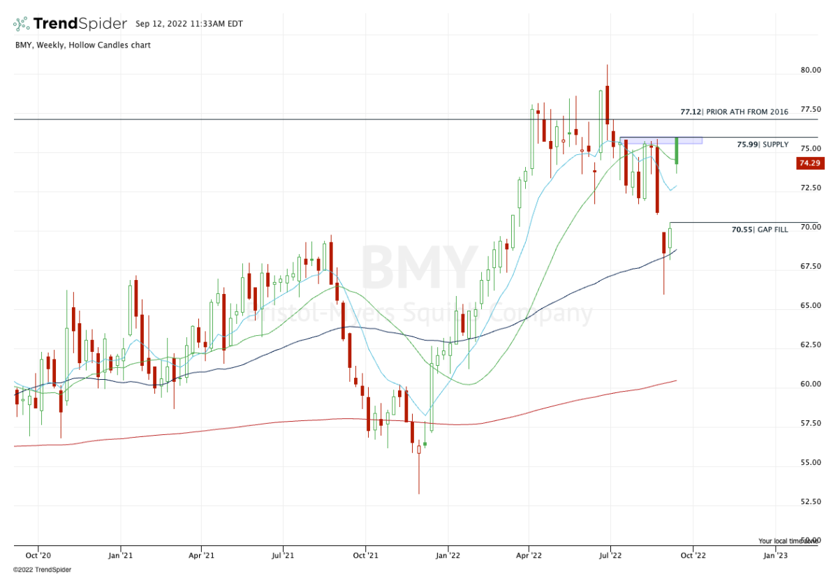 Bristol Meyer Squibb Stock