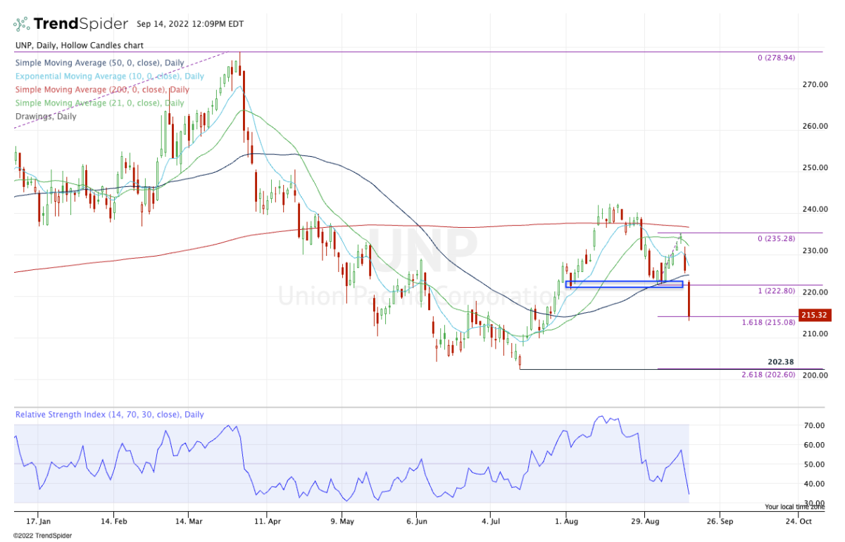 Uprr Stock Price