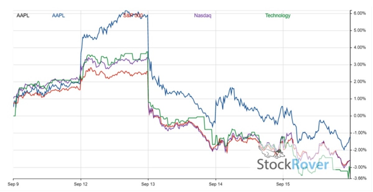 Apple Stock This Week