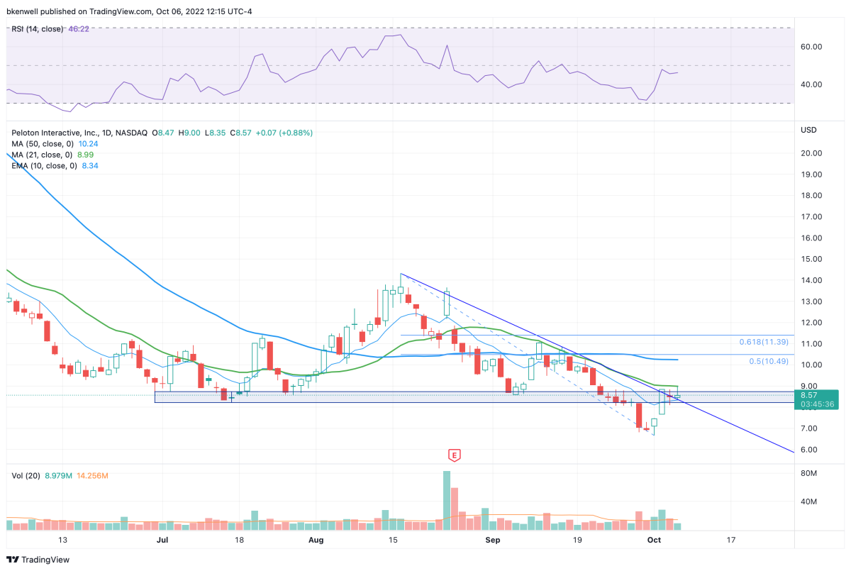 Peloton Stock Could Rally Another 20%. Here's the Trade - TheStreet